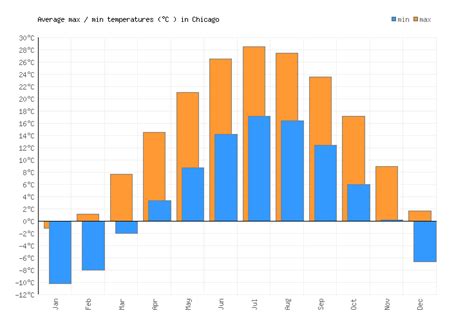 chicago weather last 30 days.